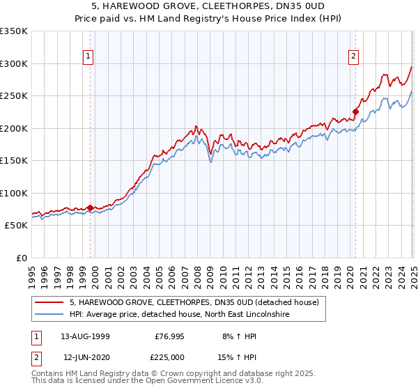 5, HAREWOOD GROVE, CLEETHORPES, DN35 0UD: Price paid vs HM Land Registry's House Price Index