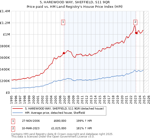 5, HAREWOOD WAY, SHEFFIELD, S11 9QR: Price paid vs HM Land Registry's House Price Index