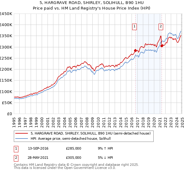 5, HARGRAVE ROAD, SHIRLEY, SOLIHULL, B90 1HU: Price paid vs HM Land Registry's House Price Index