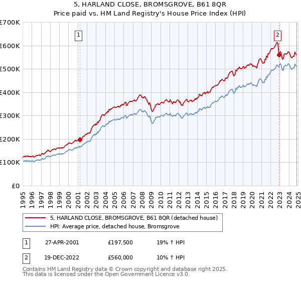 5, HARLAND CLOSE, BROMSGROVE, B61 8QR: Price paid vs HM Land Registry's House Price Index