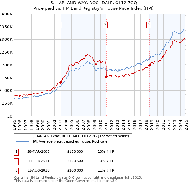 5, HARLAND WAY, ROCHDALE, OL12 7GQ: Price paid vs HM Land Registry's House Price Index