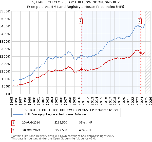 5, HARLECH CLOSE, TOOTHILL, SWINDON, SN5 8HP: Price paid vs HM Land Registry's House Price Index