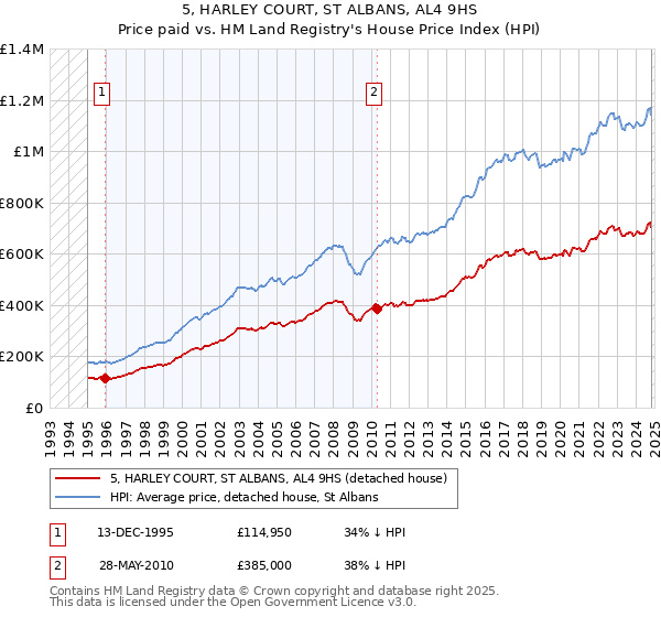 5, HARLEY COURT, ST ALBANS, AL4 9HS: Price paid vs HM Land Registry's House Price Index