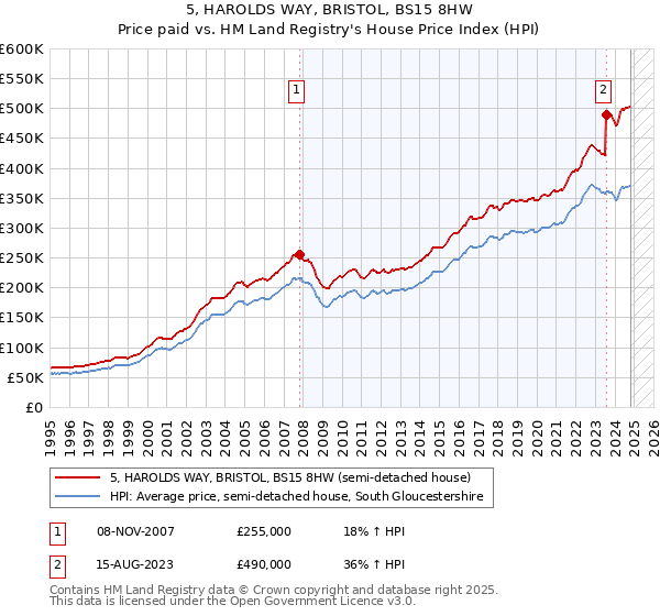 5, HAROLDS WAY, BRISTOL, BS15 8HW: Price paid vs HM Land Registry's House Price Index