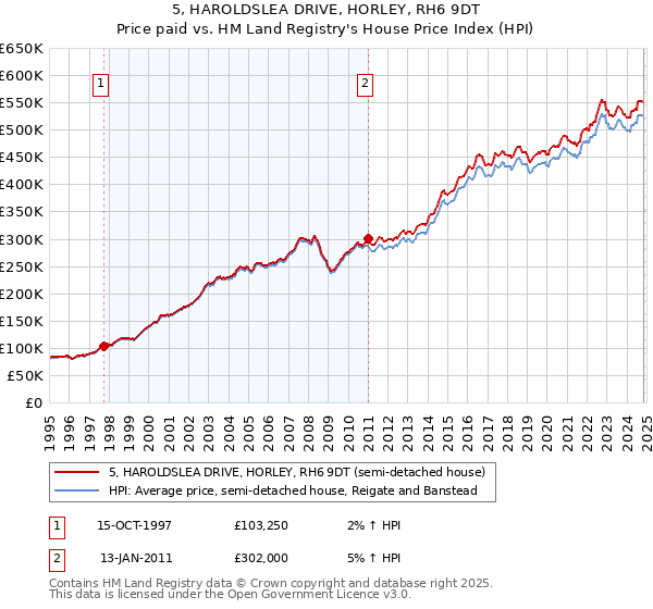 5, HAROLDSLEA DRIVE, HORLEY, RH6 9DT: Price paid vs HM Land Registry's House Price Index