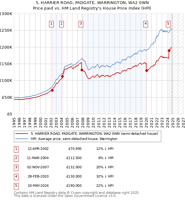 5, HARRIER ROAD, PADGATE, WARRINGTON, WA2 0WN: Price paid vs HM Land Registry's House Price Index