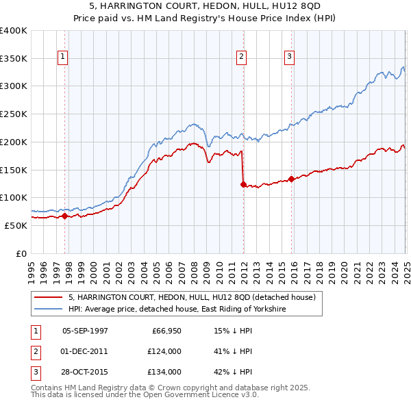 5, HARRINGTON COURT, HEDON, HULL, HU12 8QD: Price paid vs HM Land Registry's House Price Index