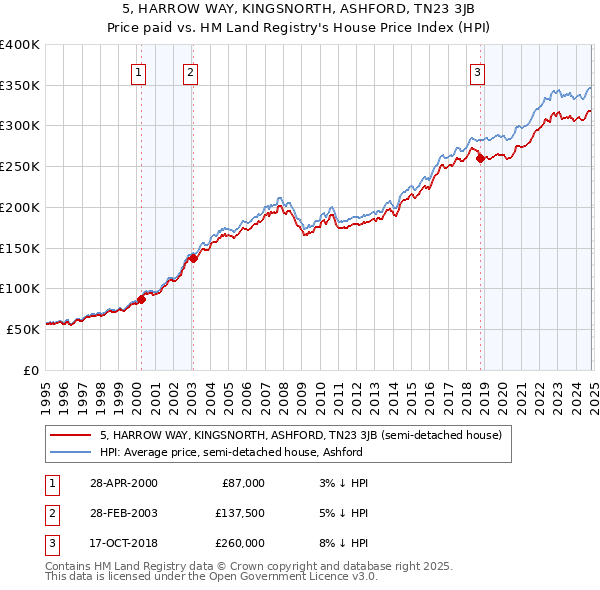 5, HARROW WAY, KINGSNORTH, ASHFORD, TN23 3JB: Price paid vs HM Land Registry's House Price Index