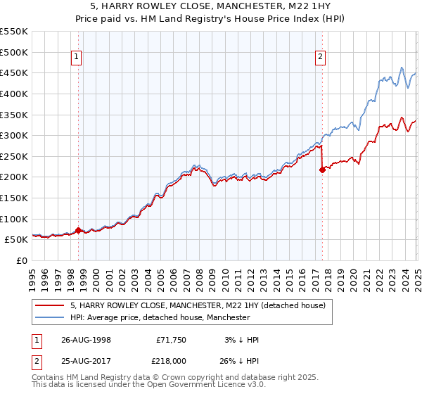 5, HARRY ROWLEY CLOSE, MANCHESTER, M22 1HY: Price paid vs HM Land Registry's House Price Index