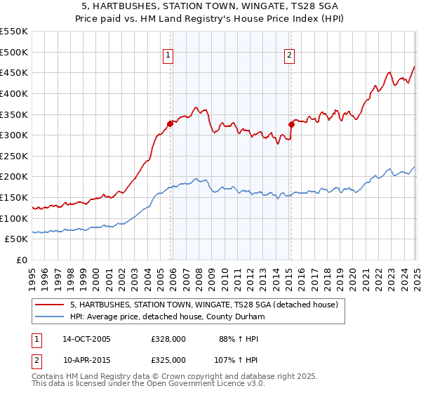 5, HARTBUSHES, STATION TOWN, WINGATE, TS28 5GA: Price paid vs HM Land Registry's House Price Index