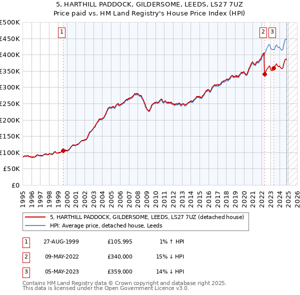 5, HARTHILL PADDOCK, GILDERSOME, LEEDS, LS27 7UZ: Price paid vs HM Land Registry's House Price Index