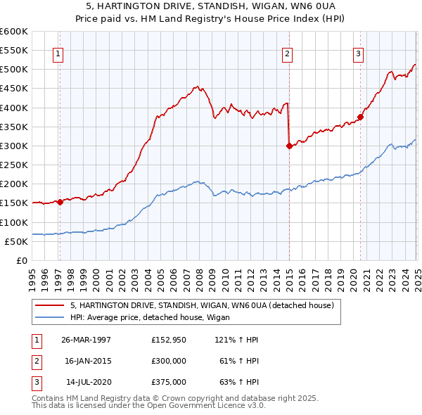 5, HARTINGTON DRIVE, STANDISH, WIGAN, WN6 0UA: Price paid vs HM Land Registry's House Price Index