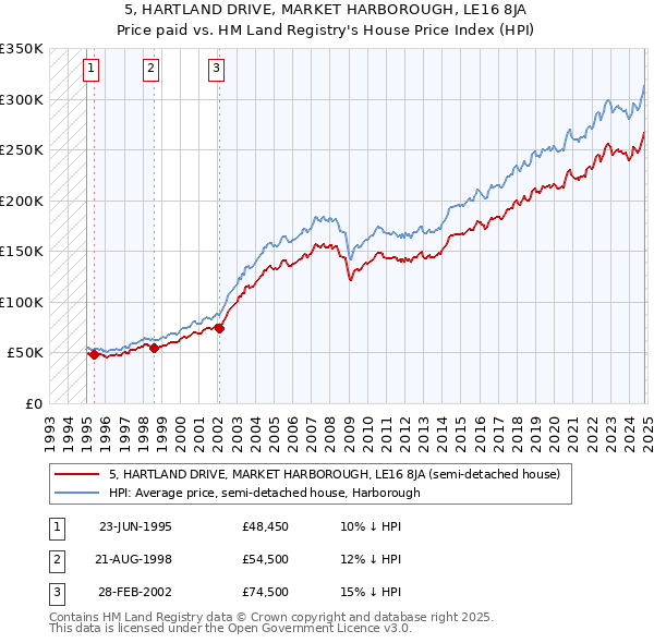 5, HARTLAND DRIVE, MARKET HARBOROUGH, LE16 8JA: Price paid vs HM Land Registry's House Price Index