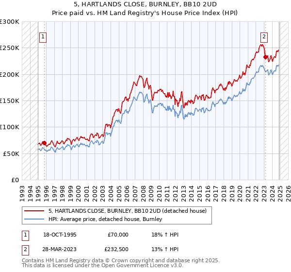 5, HARTLANDS CLOSE, BURNLEY, BB10 2UD: Price paid vs HM Land Registry's House Price Index