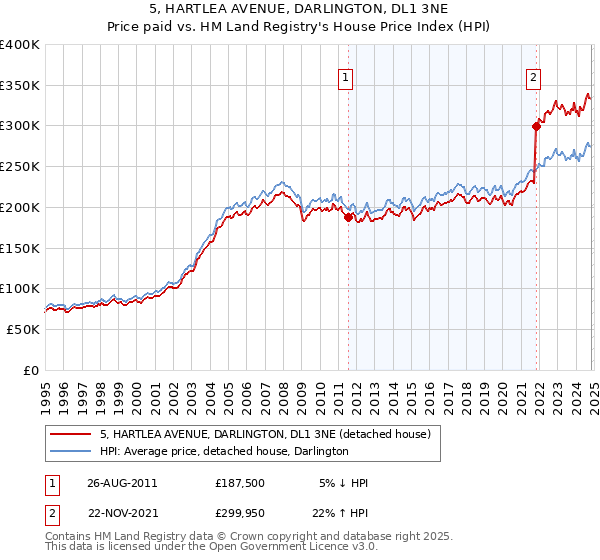 5, HARTLEA AVENUE, DARLINGTON, DL1 3NE: Price paid vs HM Land Registry's House Price Index