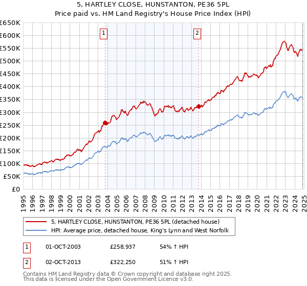 5, HARTLEY CLOSE, HUNSTANTON, PE36 5PL: Price paid vs HM Land Registry's House Price Index