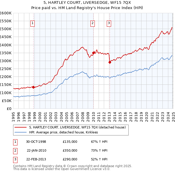 5, HARTLEY COURT, LIVERSEDGE, WF15 7QX: Price paid vs HM Land Registry's House Price Index