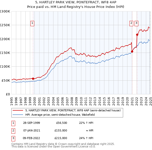 5, HARTLEY PARK VIEW, PONTEFRACT, WF8 4AP: Price paid vs HM Land Registry's House Price Index