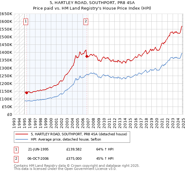 5, HARTLEY ROAD, SOUTHPORT, PR8 4SA: Price paid vs HM Land Registry's House Price Index