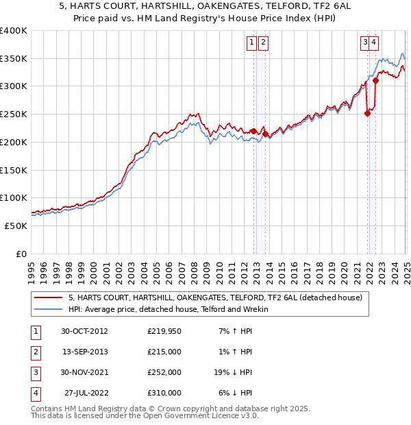 5, HARTS COURT, HARTSHILL, OAKENGATES, TELFORD, TF2 6AL: Price paid vs HM Land Registry's House Price Index