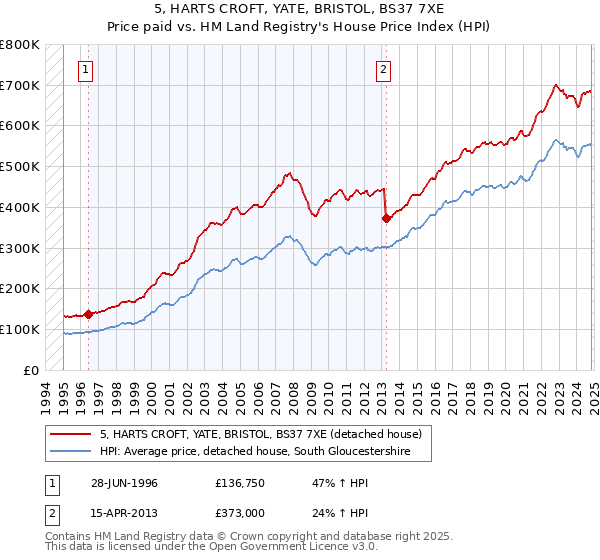 5, HARTS CROFT, YATE, BRISTOL, BS37 7XE: Price paid vs HM Land Registry's House Price Index