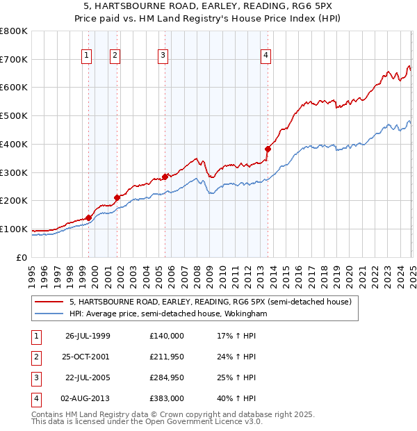 5, HARTSBOURNE ROAD, EARLEY, READING, RG6 5PX: Price paid vs HM Land Registry's House Price Index