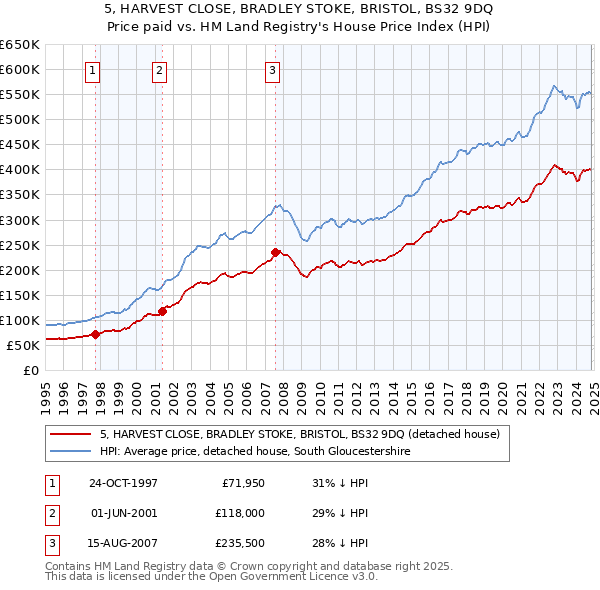 5, HARVEST CLOSE, BRADLEY STOKE, BRISTOL, BS32 9DQ: Price paid vs HM Land Registry's House Price Index