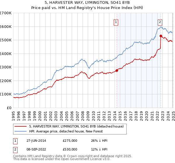 5, HARVESTER WAY, LYMINGTON, SO41 8YB: Price paid vs HM Land Registry's House Price Index