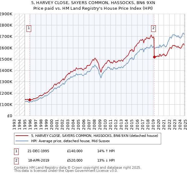 5, HARVEY CLOSE, SAYERS COMMON, HASSOCKS, BN6 9XN: Price paid vs HM Land Registry's House Price Index