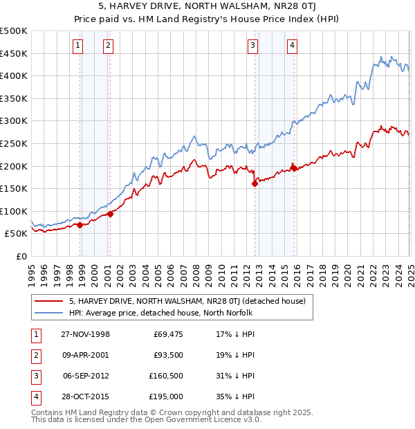 5, HARVEY DRIVE, NORTH WALSHAM, NR28 0TJ: Price paid vs HM Land Registry's House Price Index