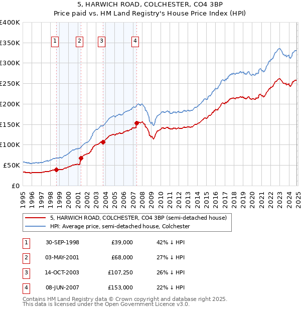 5, HARWICH ROAD, COLCHESTER, CO4 3BP: Price paid vs HM Land Registry's House Price Index