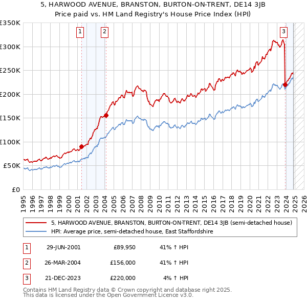 5, HARWOOD AVENUE, BRANSTON, BURTON-ON-TRENT, DE14 3JB: Price paid vs HM Land Registry's House Price Index