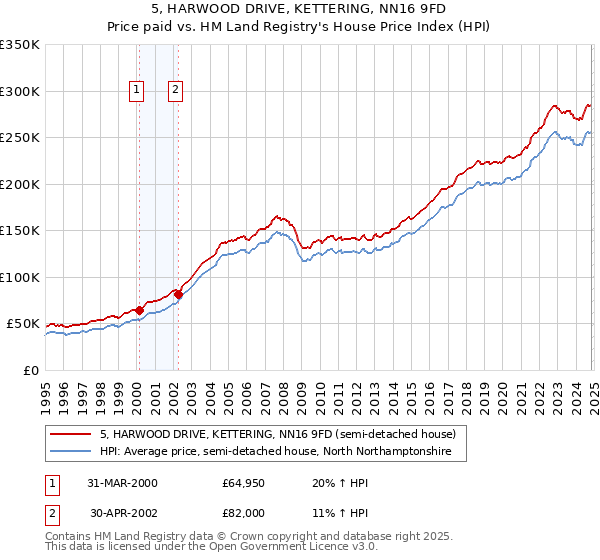 5, HARWOOD DRIVE, KETTERING, NN16 9FD: Price paid vs HM Land Registry's House Price Index