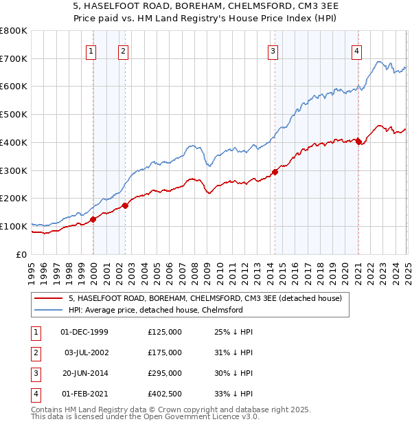 5, HASELFOOT ROAD, BOREHAM, CHELMSFORD, CM3 3EE: Price paid vs HM Land Registry's House Price Index