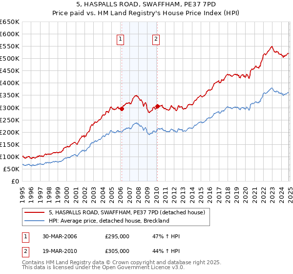 5, HASPALLS ROAD, SWAFFHAM, PE37 7PD: Price paid vs HM Land Registry's House Price Index