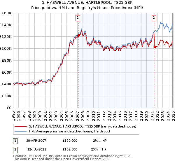 5, HASWELL AVENUE, HARTLEPOOL, TS25 5BP: Price paid vs HM Land Registry's House Price Index