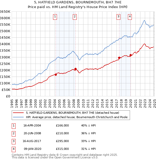 5, HATFIELD GARDENS, BOURNEMOUTH, BH7 7HE: Price paid vs HM Land Registry's House Price Index