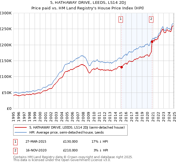 5, HATHAWAY DRIVE, LEEDS, LS14 2DJ: Price paid vs HM Land Registry's House Price Index