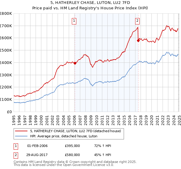 5, HATHERLEY CHASE, LUTON, LU2 7FD: Price paid vs HM Land Registry's House Price Index