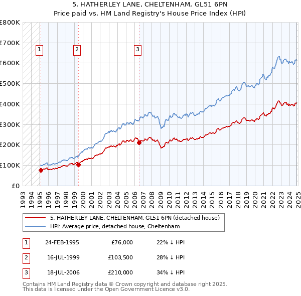 5, HATHERLEY LANE, CHELTENHAM, GL51 6PN: Price paid vs HM Land Registry's House Price Index