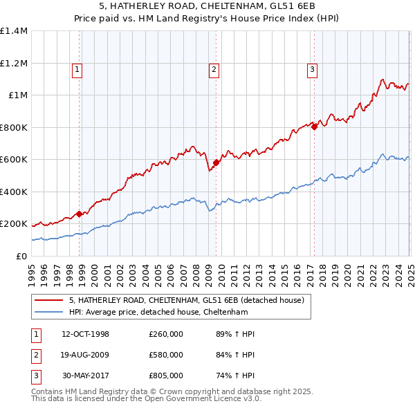 5, HATHERLEY ROAD, CHELTENHAM, GL51 6EB: Price paid vs HM Land Registry's House Price Index