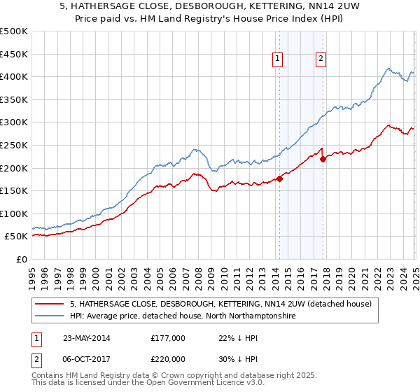 5, HATHERSAGE CLOSE, DESBOROUGH, KETTERING, NN14 2UW: Price paid vs HM Land Registry's House Price Index