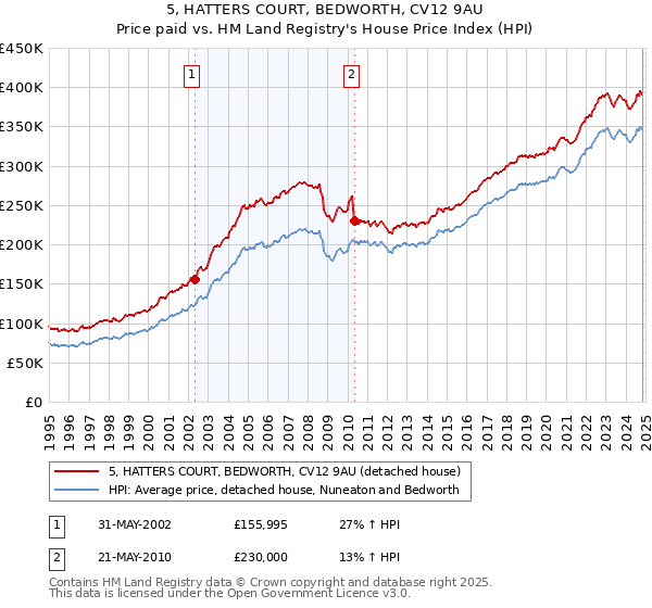 5, HATTERS COURT, BEDWORTH, CV12 9AU: Price paid vs HM Land Registry's House Price Index