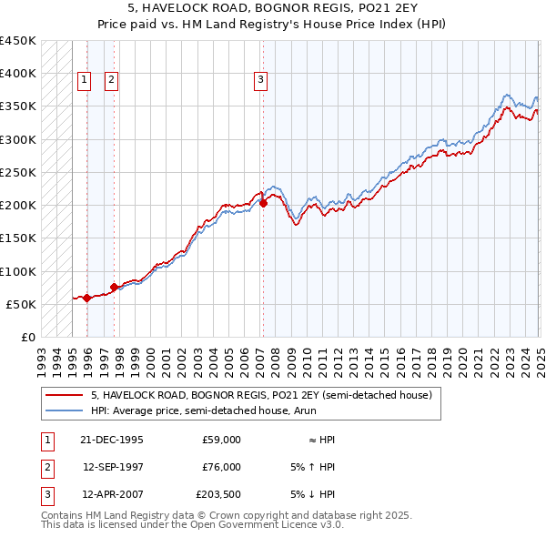 5, HAVELOCK ROAD, BOGNOR REGIS, PO21 2EY: Price paid vs HM Land Registry's House Price Index