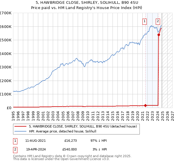 5, HAWBRIDGE CLOSE, SHIRLEY, SOLIHULL, B90 4SU: Price paid vs HM Land Registry's House Price Index