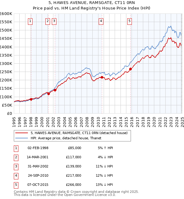 5, HAWES AVENUE, RAMSGATE, CT11 0RN: Price paid vs HM Land Registry's House Price Index