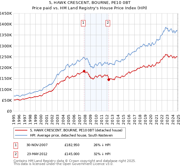 5, HAWK CRESCENT, BOURNE, PE10 0BT: Price paid vs HM Land Registry's House Price Index