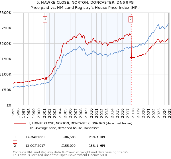 5, HAWKE CLOSE, NORTON, DONCASTER, DN6 9PG: Price paid vs HM Land Registry's House Price Index