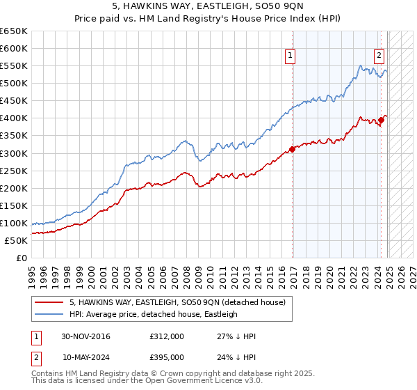 5, HAWKINS WAY, EASTLEIGH, SO50 9QN: Price paid vs HM Land Registry's House Price Index