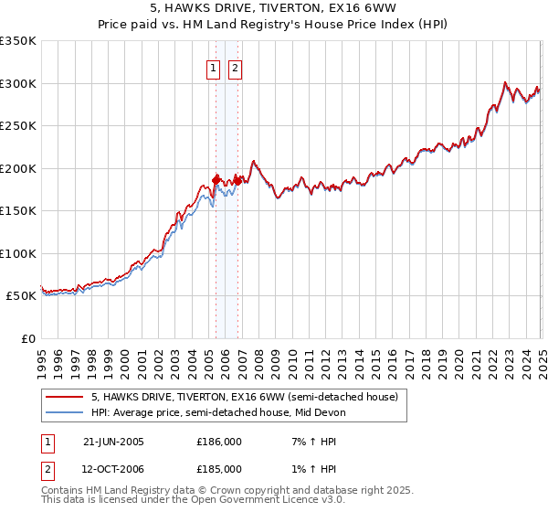 5, HAWKS DRIVE, TIVERTON, EX16 6WW: Price paid vs HM Land Registry's House Price Index